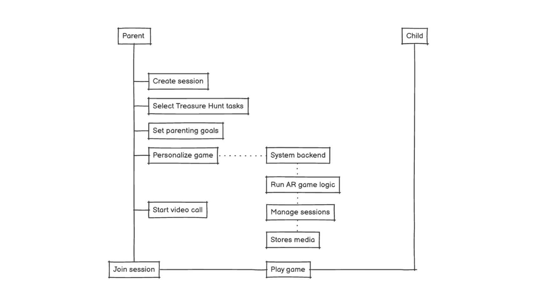 UML diagram illustrating user roles and system interactions within the iZiViD platform.
